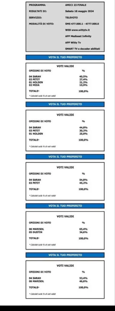 Amici, Sara vince ecco tutte le percentuali 2